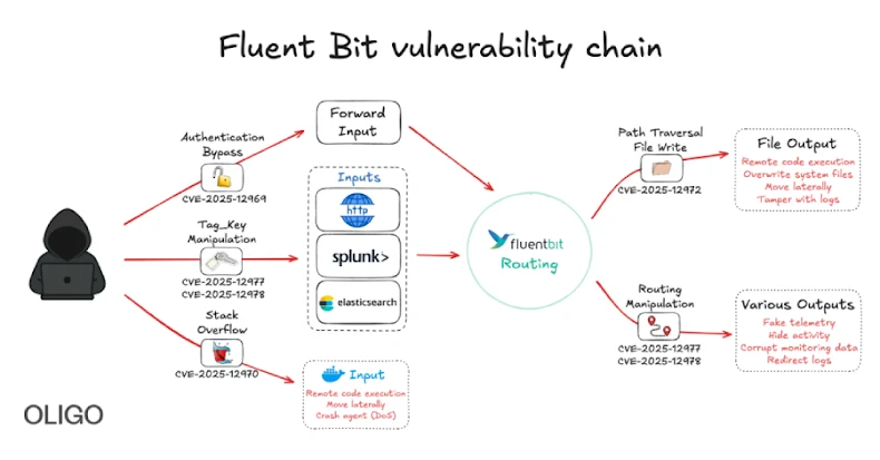 New Fluent Bit Flaws Expose Cloud to RCE and Stealthy Infrastructure Intrusions